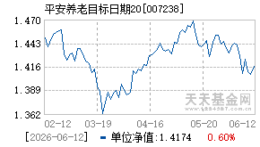 007238基金近期净值走势图
