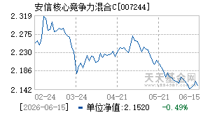 007244基金近期净值走势图