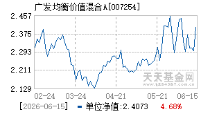 007254基金近期净值走势图