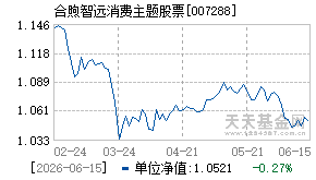 007288基金近期净值走势图