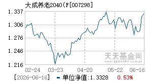 007298基金近期净值走势图