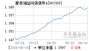 007329基金近期净值走势图