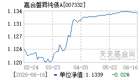 007332基金近期净值走势图