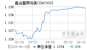 007333基金近期净值走势图