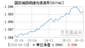 007342基金近期净值走势图