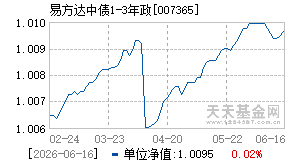 007365基金近期净值走势图
