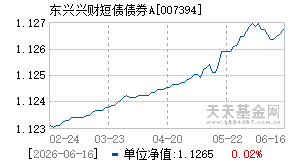 007394基金近期净值走势图