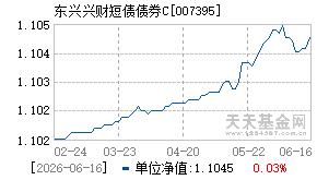 007395基金近期净值走势图