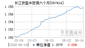 007414基金近期净值走势图