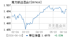 007416基金近期净值走势图