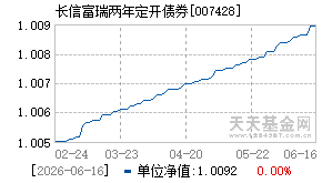 007428基金近期净值走势图