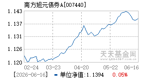 007440基金近期净值走势图