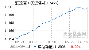 007456基金近期净值走势图