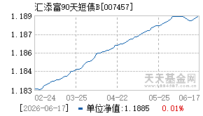 007457基金近期净值走势图