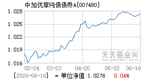 007480基金近期净值走势图