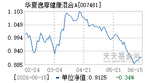 007481基金近期净值走势图