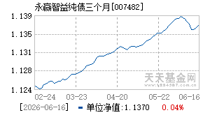 007482基金近期净值走势图