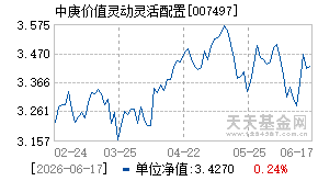 007497基金近期净值走势图