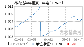 007525基金近期净值走势图