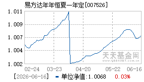 007526基金近期净值走势图