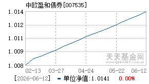 007535基金近期净值走势图
