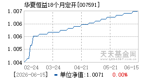007591基金近期净值走势图