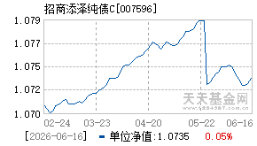 007596基金近期净值走势图