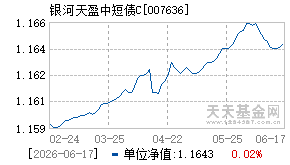 007636基金近期净值走势图