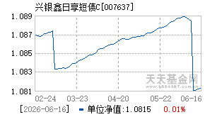 007637基金近期净值走势图