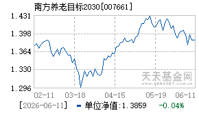 007661基金近期净值走势图