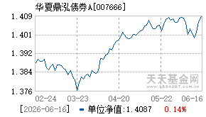 007666基金近期净值走势图