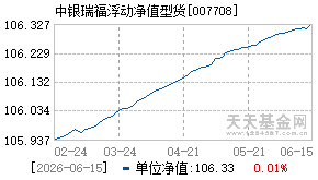 007708基金近期净值走势图