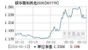 007779基金近期净值走势图