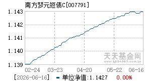 007791基金近期净值走势图