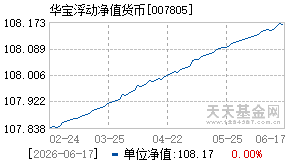 007805基金近期净值走势图