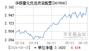 007808基金近期净值走势图
