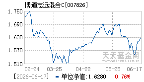 007826基金近期净值走势图