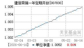 007830基金近期净值走势图