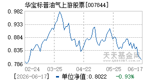 007844基金近期净值走势图