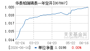 007867基金近期净值走势图