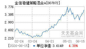 007872基金近期净值走势图