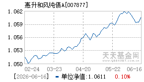 007877基金近期净值走势图