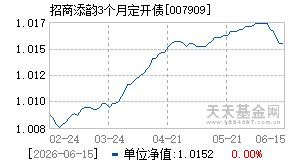 007909基金近期净值走势图