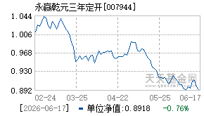 007944基金近期净值走势图