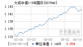007946基金近期净值走势图