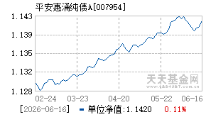 007954基金近期净值走势图