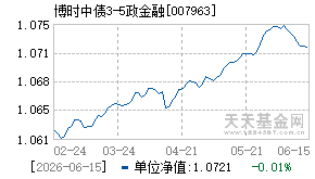 007963基金近期净值走势图