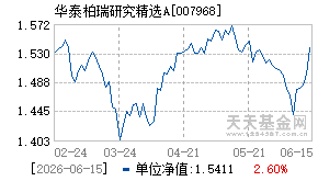 007968基金近期净值走势图