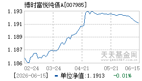 007985基金近期净值走势图