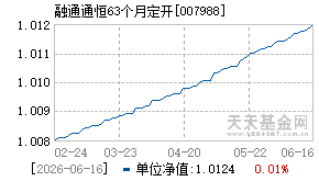 007988基金近期净值走势图
